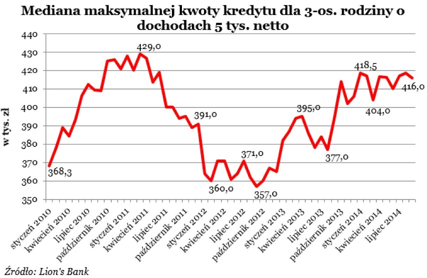 Zdolność kredytowa Polaków bliska rekordu