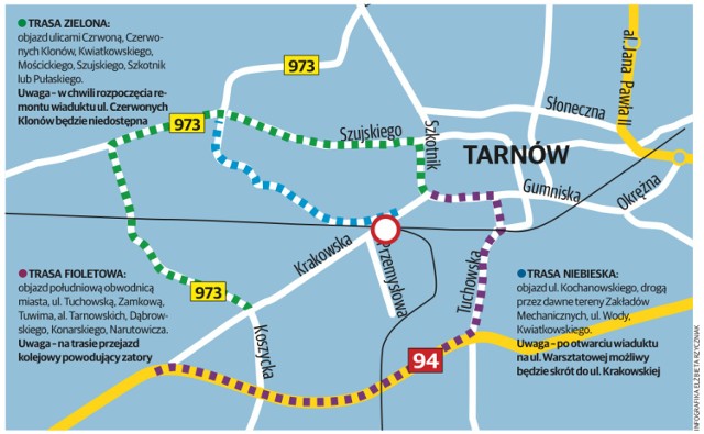 "Gazeta Krakowska" proponuje, w jaki sposób można ominąć już w najbliższy weekend remontowany wiadukt na ul. Krakowskiej. Wyznaczyliśmy na mapie trzy trasy objazdów. Każda wymaga jednak od kierowc