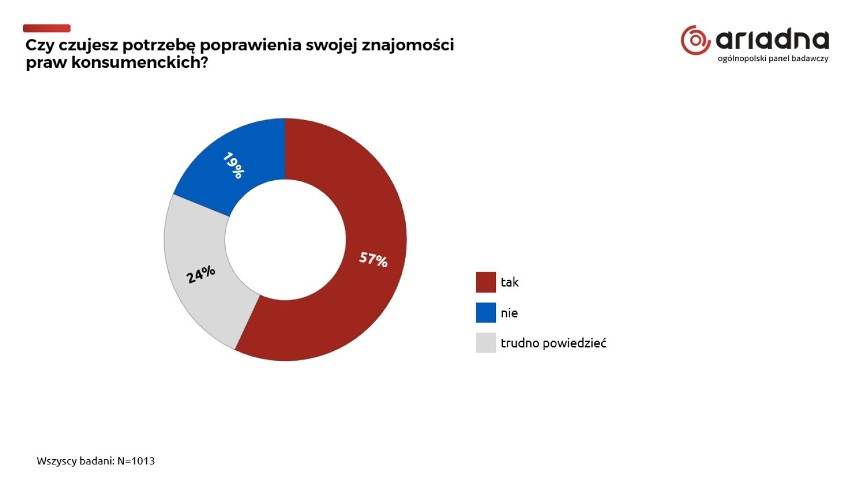 Rośnie świadomość Polaków na temat praw konsumenckich. Zobacz wyniki badania „(Nie)świadomy Konsument”