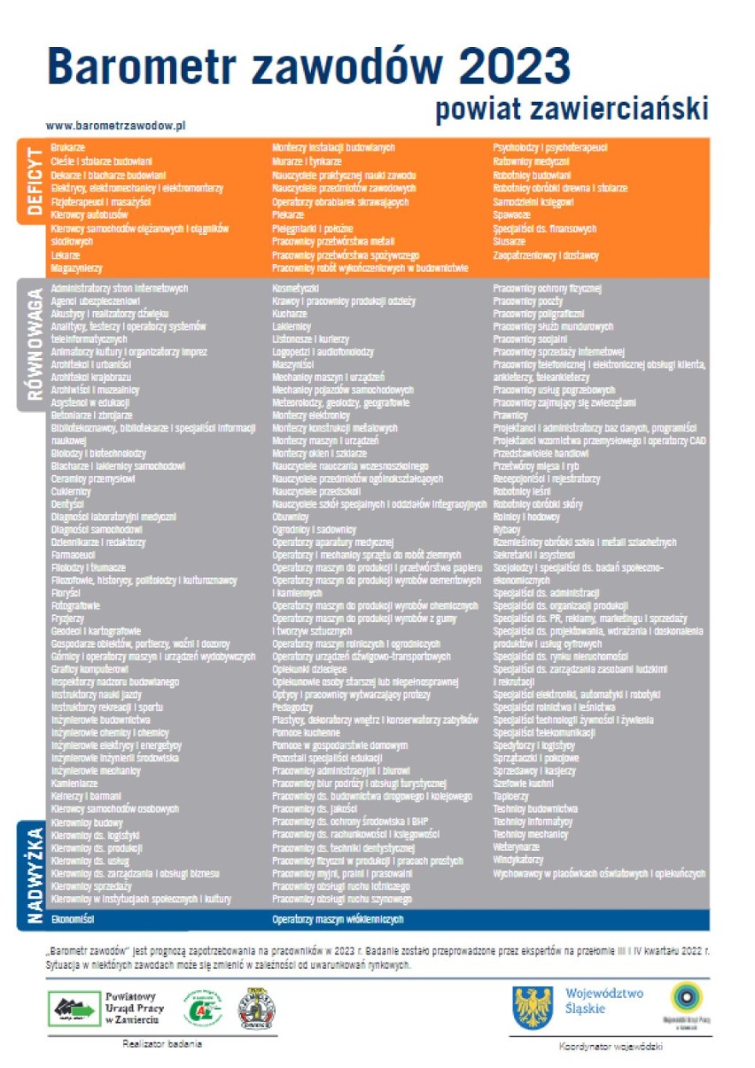 Kogo potrzeba do pracy w powiecie zawierciańskim w Śląskiem i Polsce? Zobacz barometr zawodów 2023