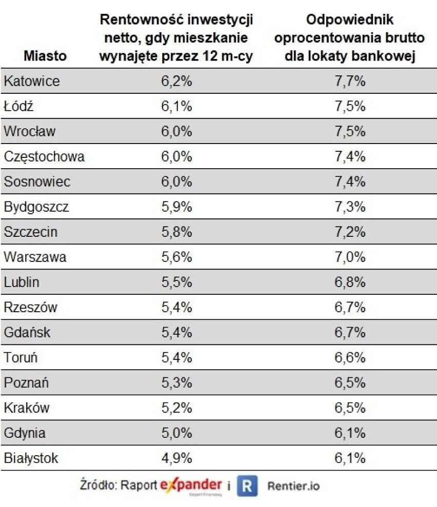 Coraz wyższa opłacalność inwestycji w mieszkania...