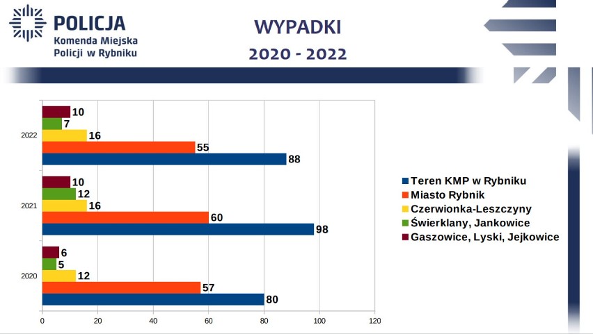 Statystyki policji rybnickiej za rok 2022
