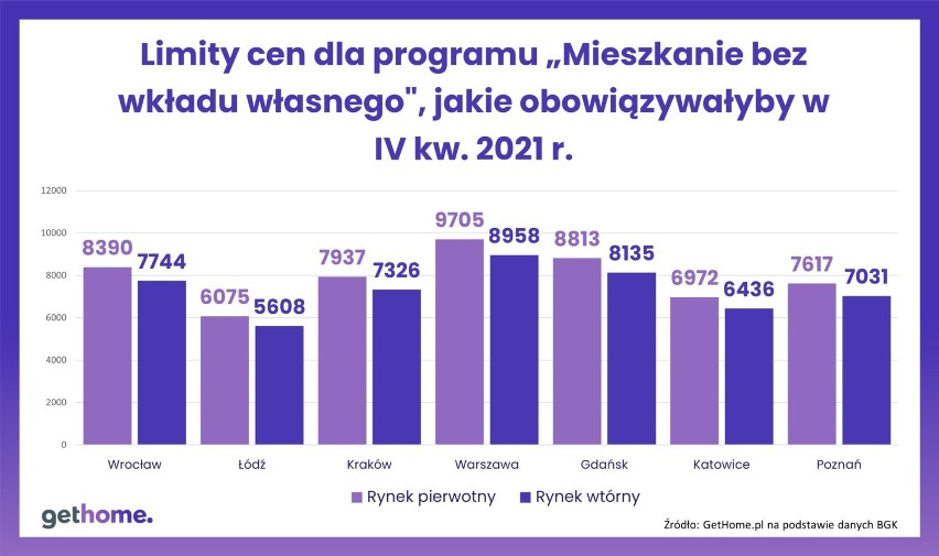 Limity cenowe przy zakupie mieszkań na kredyt bez wkładu...