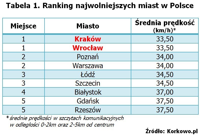 Gdańsk najszybszym miastem w Polsce! Pokonał osiem zbadanych stolic województw
