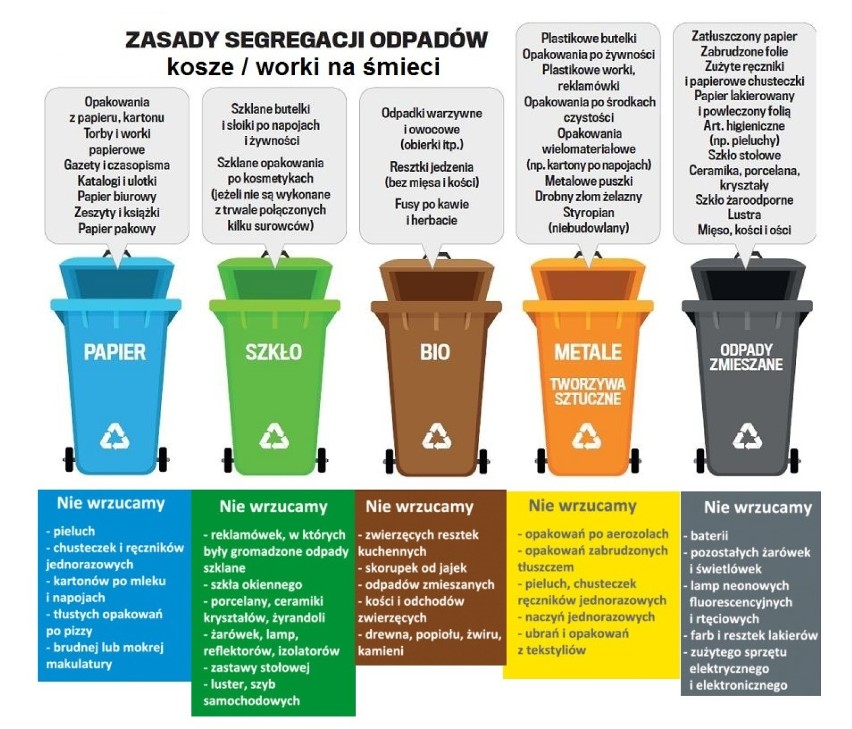 Złotów. Komunikat ZGK w sprawie wzrostu cen za gospodarowanie odpadami 