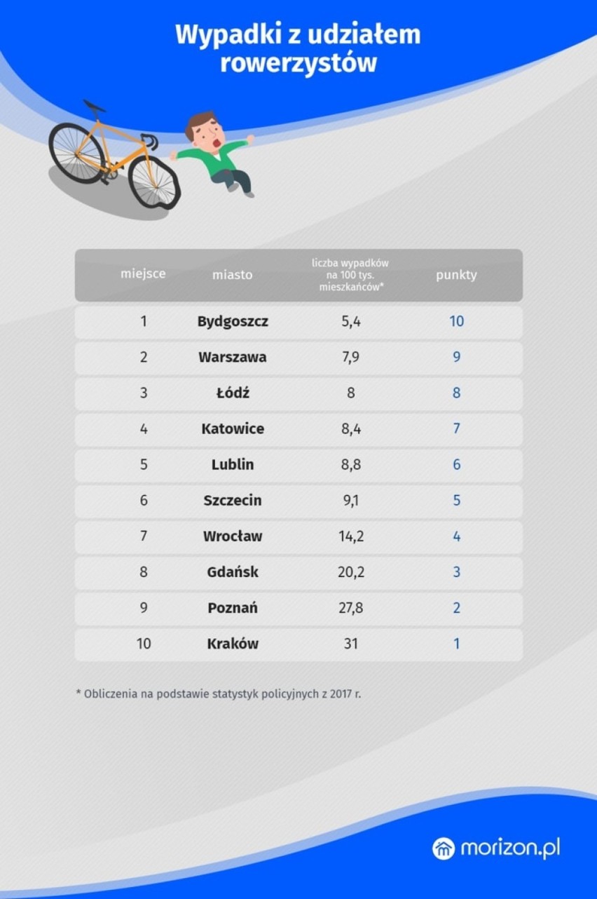 Łódź trzecia w rowerowym rankingu miast