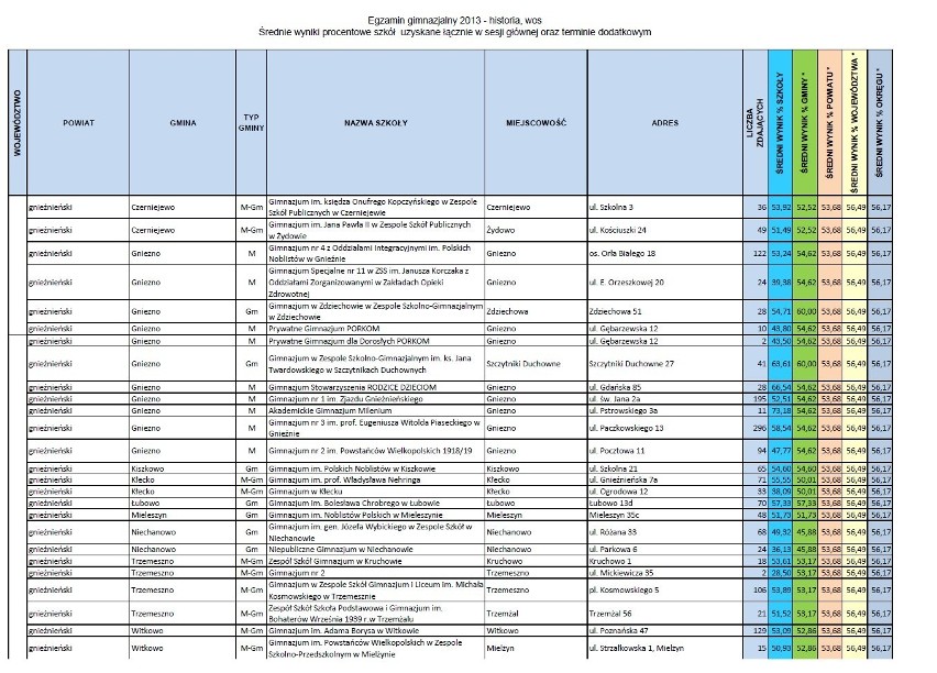 Powiat Gniezno: Egzamin gimnazjalny - wyniki