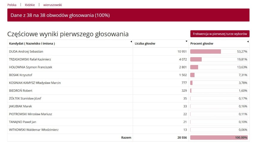 Wyniki wyborów w powiecie wieruszowskim (kliknij na slajdzie, aby powiększyć)