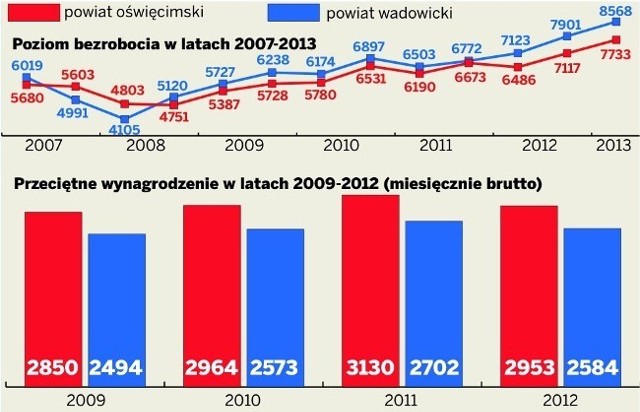 Pracodawcom brakuje odpowiednich kwalifikacji u przyszłych pracowników?