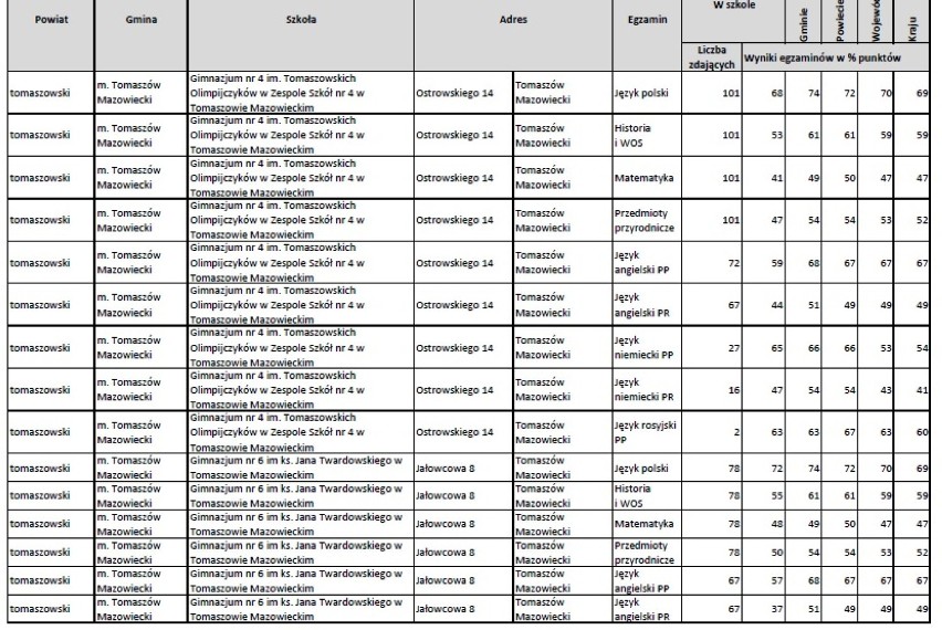 Oto wyniki egzaminu gimnazjalnego w Tomaszowie i Opocznie. Jak wypadli gimnazjaliści?