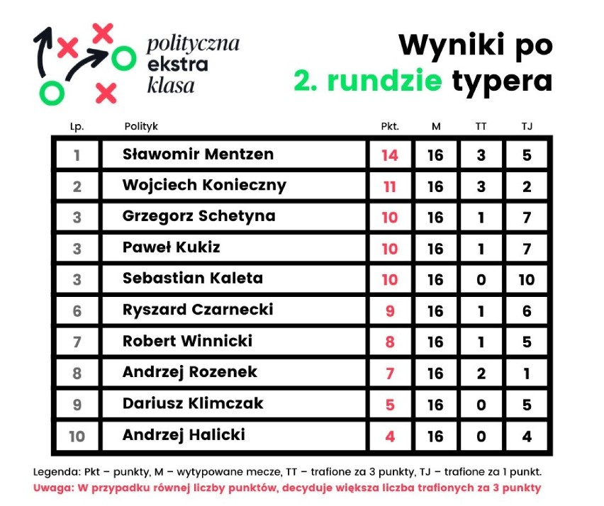 Polityczna Ekstraklasa. Znani politycy typują wyniki meczów Rundy Finałowej Ekstraklasy. Sprawdź, kto wygrał!