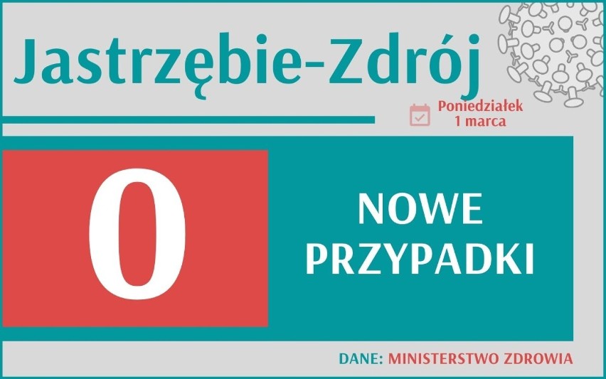 W woj. śląskim przybyło 373 nowych przypadków zakażenia...