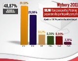 Wyniki wybów 2011: Aktualne dane z PKW. Sprawdź komu wzrosło, a komu spadło poparcie