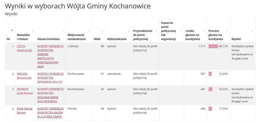Wyniki wyborów 2024 w gminie Kochanowice. Będzie druga tura wyborów na wójta!