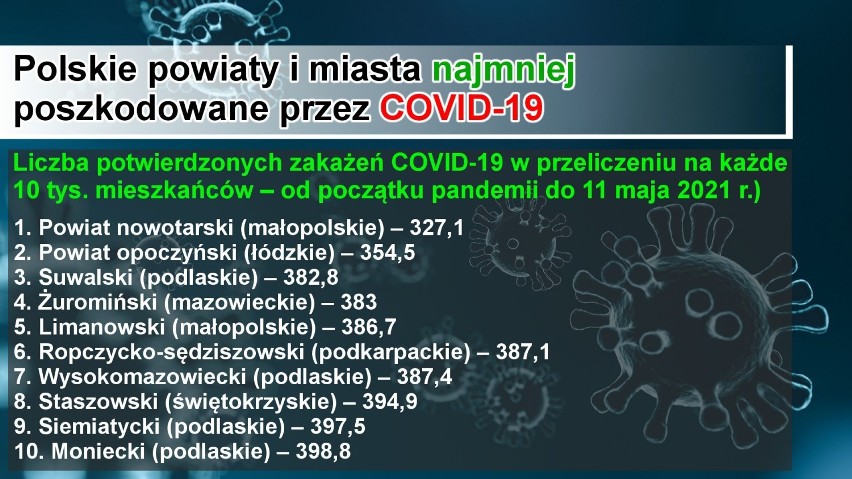 Gdzie w Polsce koronawirus wyrządził najwięcej szkód? Miasta i powiaty, które ucierpiały najbardziej przez COVID-19