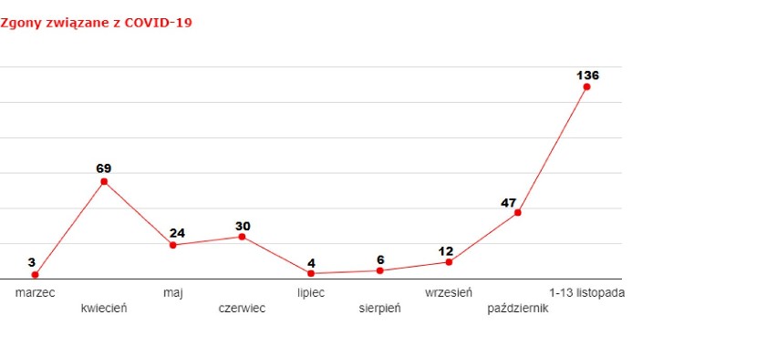 Koronawirus. Dramatyczny wzrost liczby zgonów w Warszawie. Od początku miesiąca zmarło niemal 140 osób