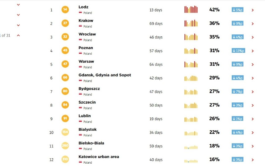 Polskie miasta ujęte w rankingu. Najbardziej zakorkowana...