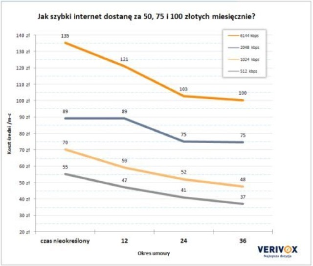 Raport Verivox.pl listopad-2008. Jak szybki internet dsl na stałym łączu dostanę za 50, 75 i 100 złotych miesięcznie