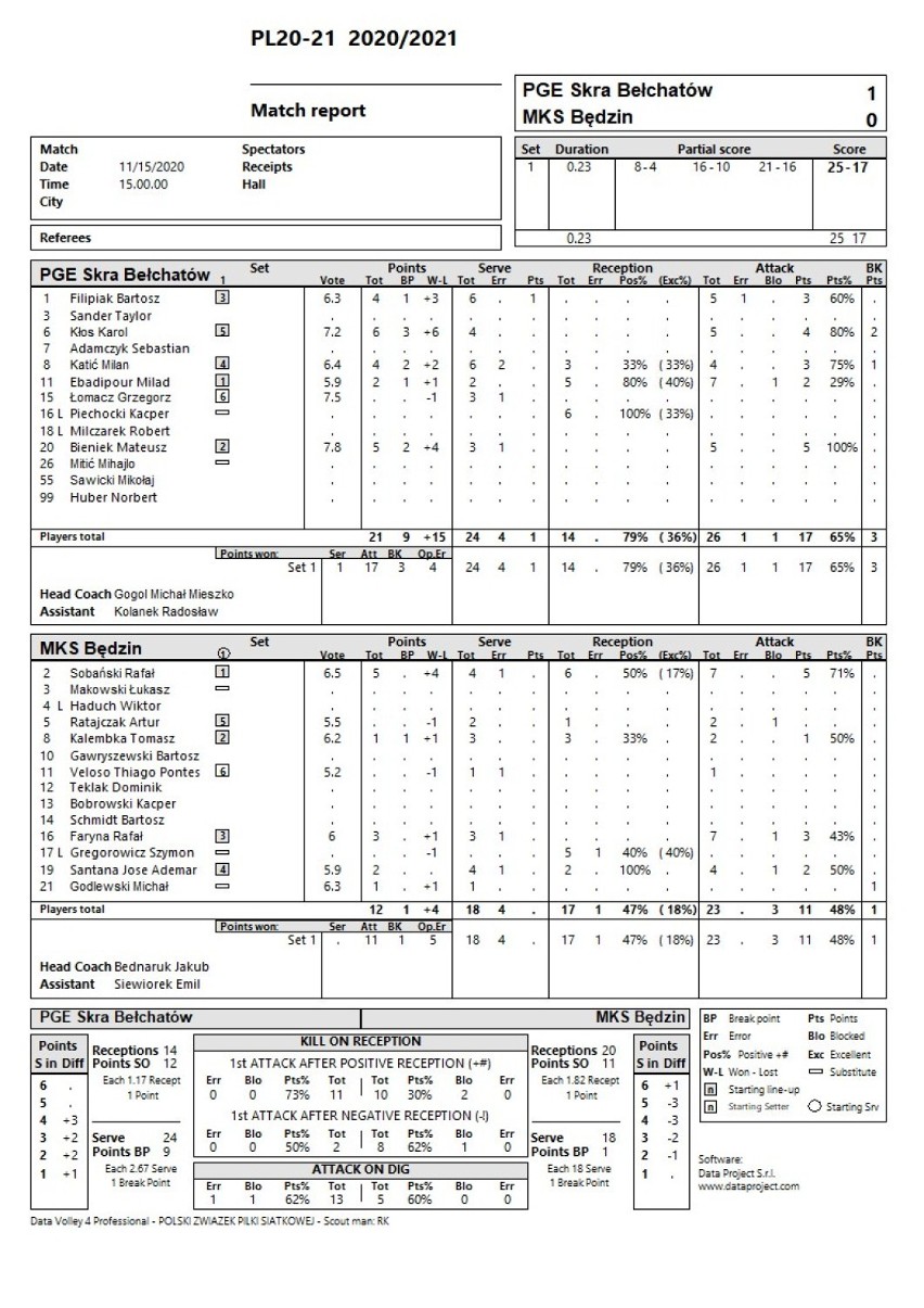 Bełchatowianie bez utraty seta wygrali w Będzinie i już...