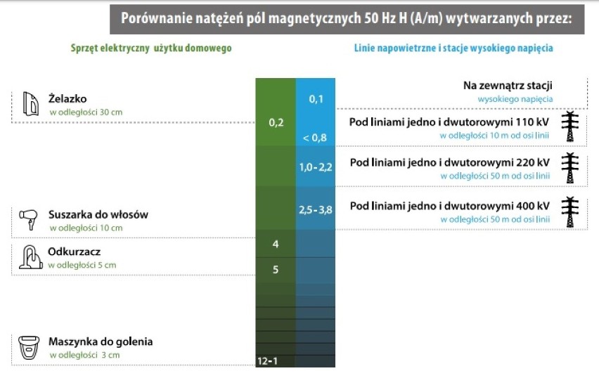 Inwestorem są Polskie Sieci Elektroenergetyczne (PSE). Firma...