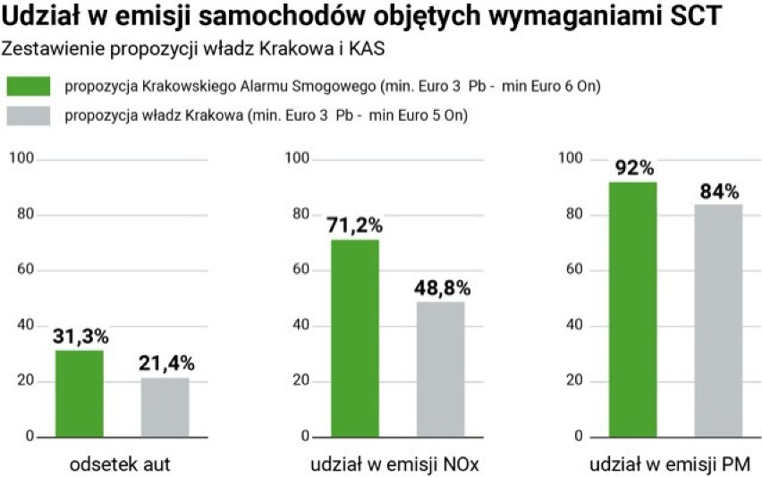 Strefa Czystego Transportu w Krakowie. Ile samochodów do wymiany i kiedy? Dane z CEPiK nieaktualne