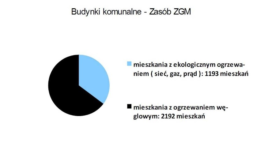 Źródła ciepła w budynkach komunalnych w Rybniku