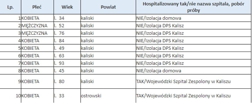 Ponad 15 tysięcy zakażeń w Polsce i ponad 1,6 tys. w regionie. Są też nowe dane z Chodzieży