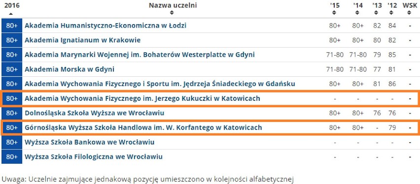 Ranking Uczelni Akademickich 2016. Sprawdź jak wypadły nasze szkoły wyższe