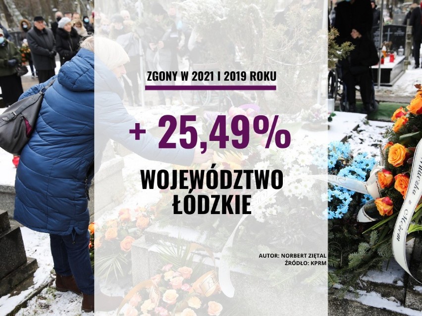 12. województwo łódzkie - 25,49 proc. wzrost zgonów (2021 do...