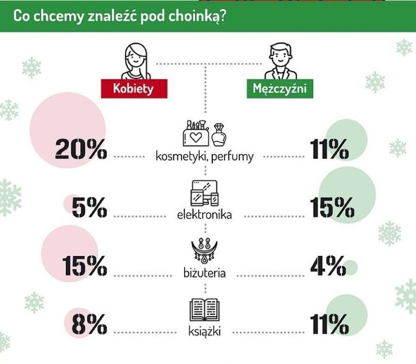 Boże Narodzenie 2019. Na organizację świąt wydamy średnio 1700 zł. To o kilkaset zł więcej niż przed rokiem