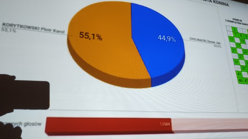 Piotr Korytkowski nowym prezydentem Konina! Otrzymał 15 921...