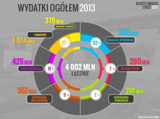 Wydatki inwestycyjne w 2013 roku:

280 mln zł na Trasę Górna;
213 mln zł na Dworzec Fabryczny;
35 mln zł na remont Piotrkowskiej;
30 mln zł na trasę W-Z;
12 mln zł na NCŁ;
10 mln zł na drogi rowerowe;
150 mln zł na EC1;
5,6 mln zł na Teatr Arlekin;
70 mln zł na Mia100 Kamienic.