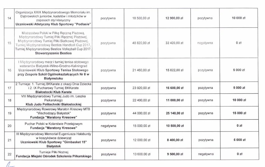 Rozwój sportu w Białymstoku. Ponad półtora miliona na sport. Kto otrzymał dofinansowanie?