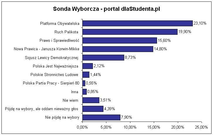 Studenci popierają Palikota i Korwin-Mikke