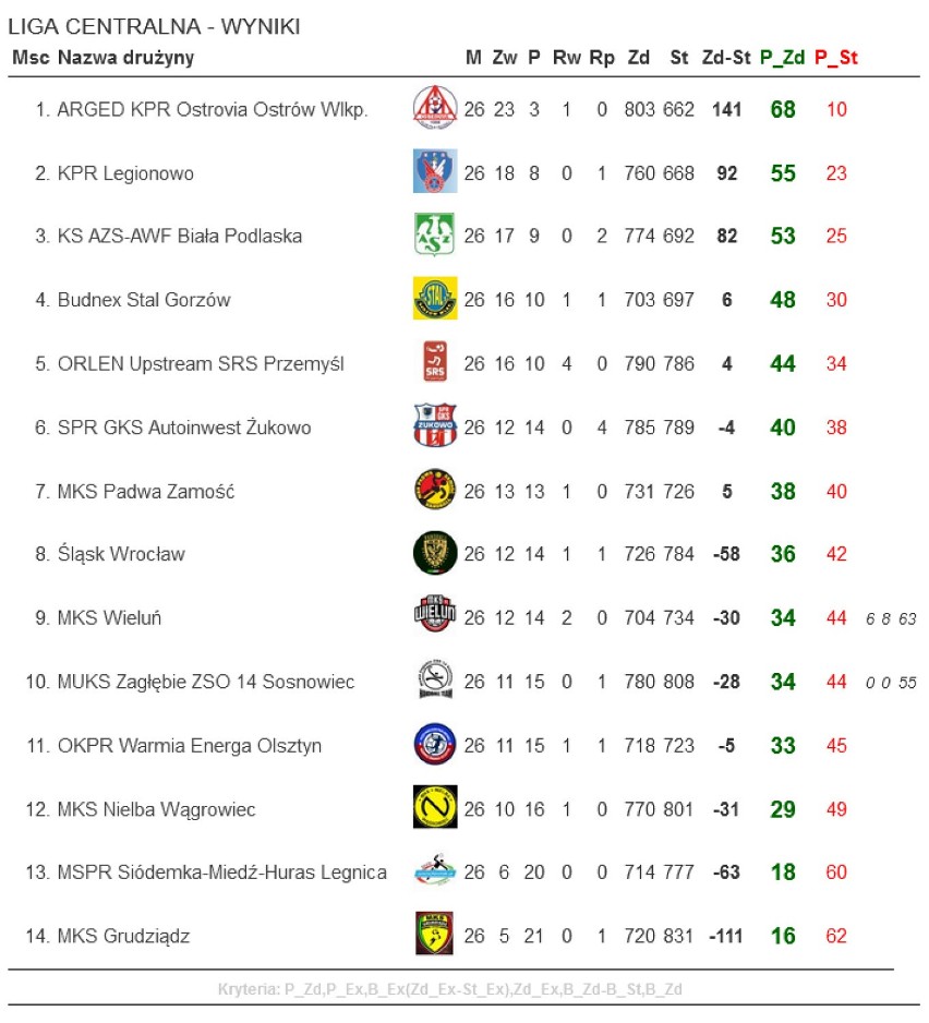 MKS Wieluń zwycięski na zakończenie premierowego sezonu Ligi Centralnej