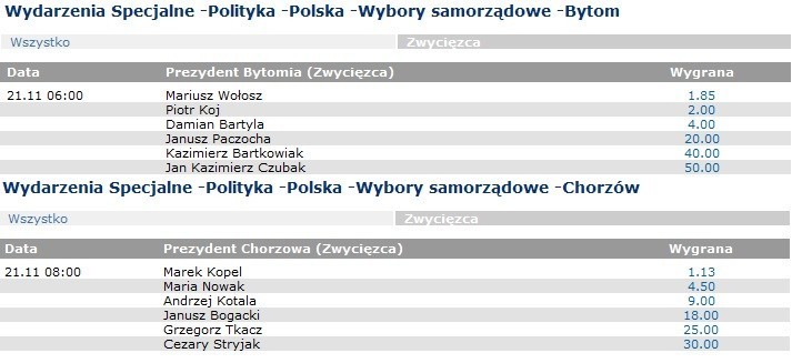 Wybory samorządowe na Śląsku: Bukmacherzy mają swój wynik. Czy się pomylą?