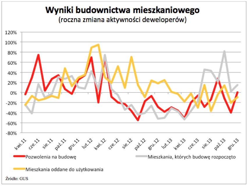 W 2013 r. deweloperzy ograniczyli nowe inwestycje o 10%