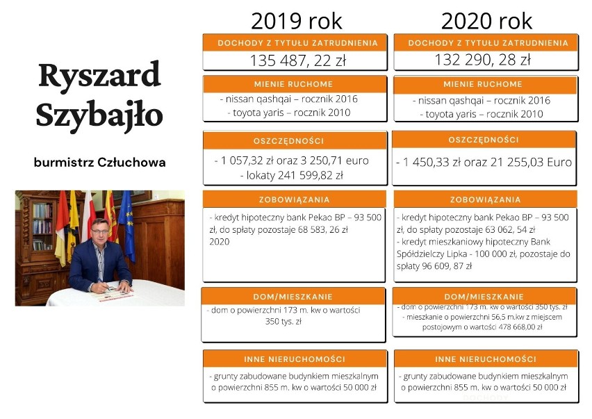 Ile mają oszczędności, jakie kredyty oraz jakimi jeżdżą samochodami - sprawdziliśmy oświadczenia majątkowe włodarzy z powiatu człuchowskiego