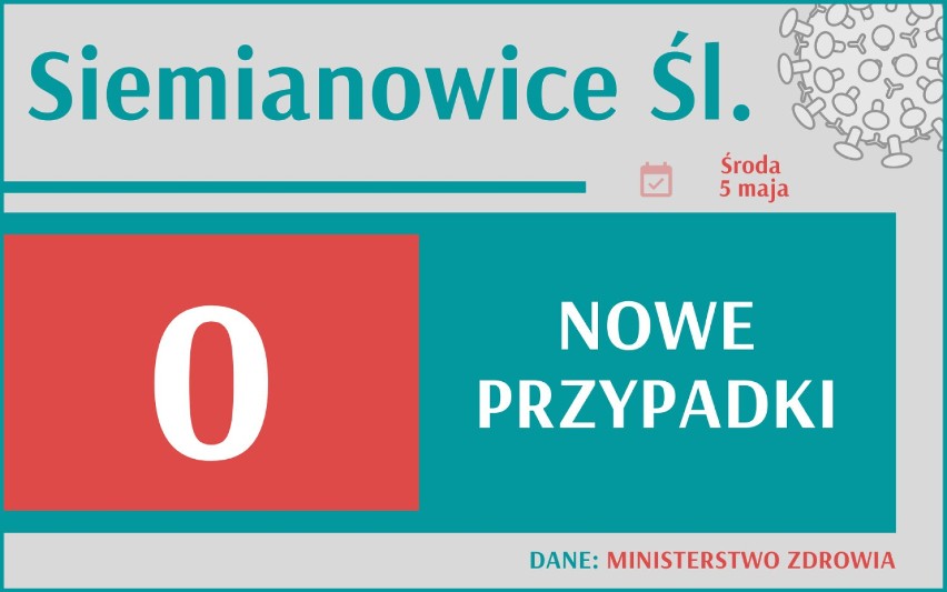 3 896 nowych przypadków koronawirusa w Polsce, 501 w woj....