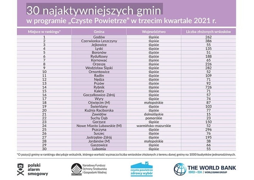 Czyste Powietrze. Łódzkie wypadło blado według ostatnich danych rankingu. Sprawdź swoją gminę INFOGRAFIKI