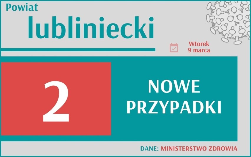 Aż 9 954 nowych przypadków koronawirusa w Polsce, 1 061 w...