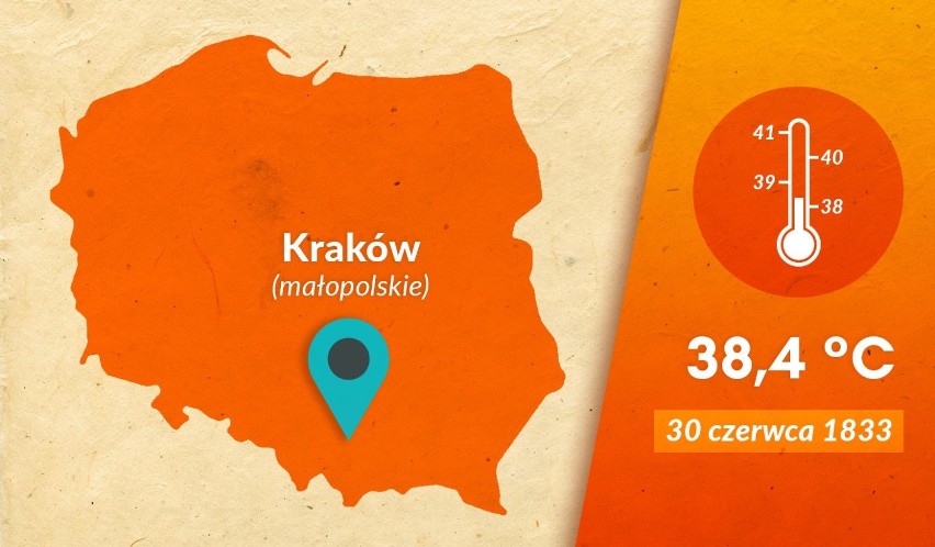 Kraków: 38,4 °C

Identyczny rekord padł w Krakowie, tyle...