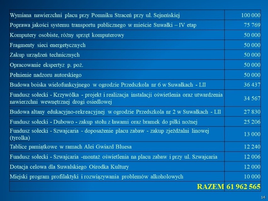 Projekt budżetu Suwałk 2022. Wykaz inwestycji, które będą realizowane