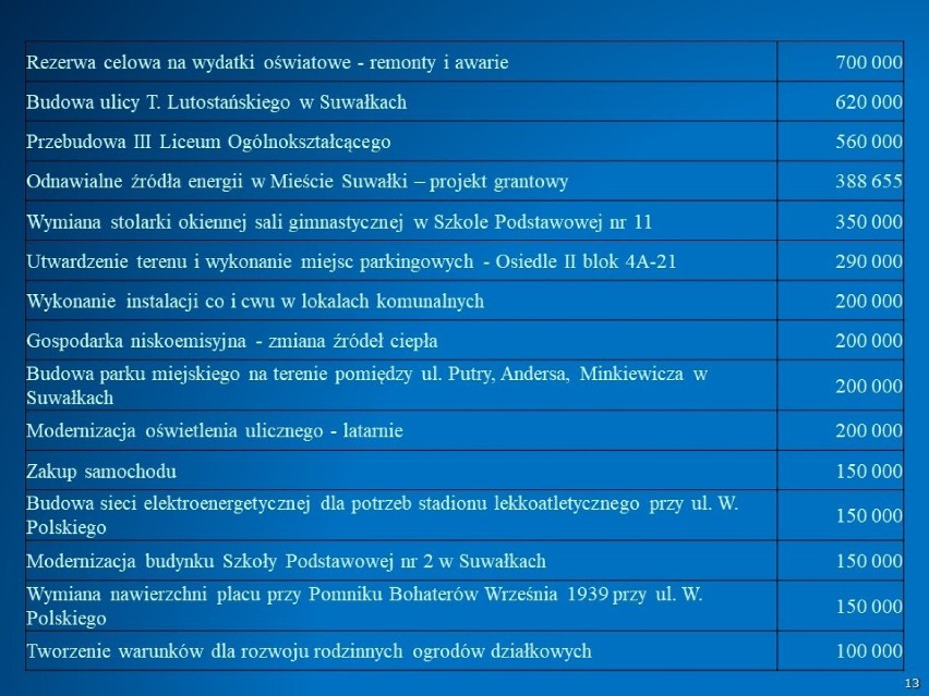 Projekt budżetu Suwałk 2022. Wykaz inwestycji, które będą realizowane