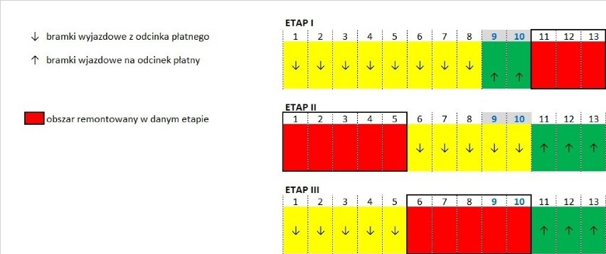 Ruch z kierunku Katowic powrócił na obecnie remontowaną,...