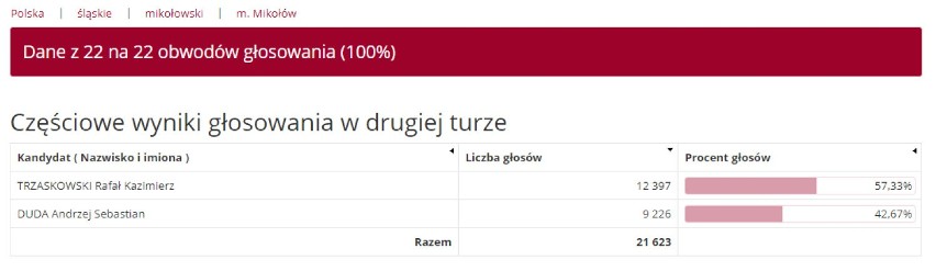 m. Mikołów 
TRZASKOWSKI Rafał Kazimierz 12 397 57,33%
DUDA...