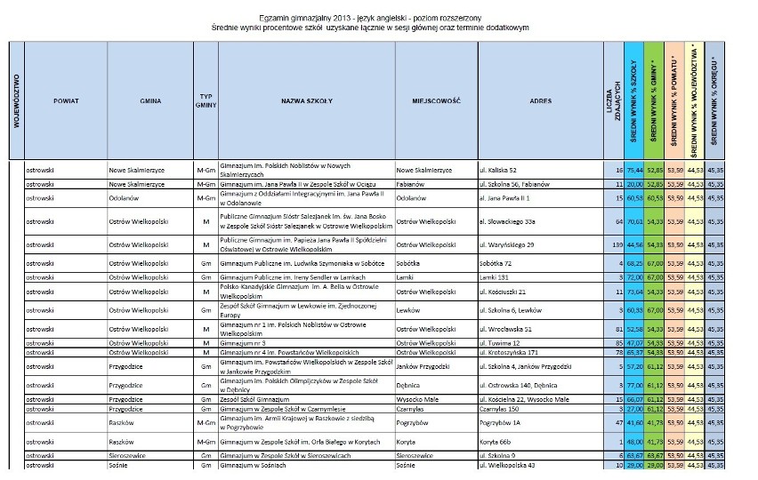 Powiat ostrowski: Egzamin gimnazjalny [WYNIKI]