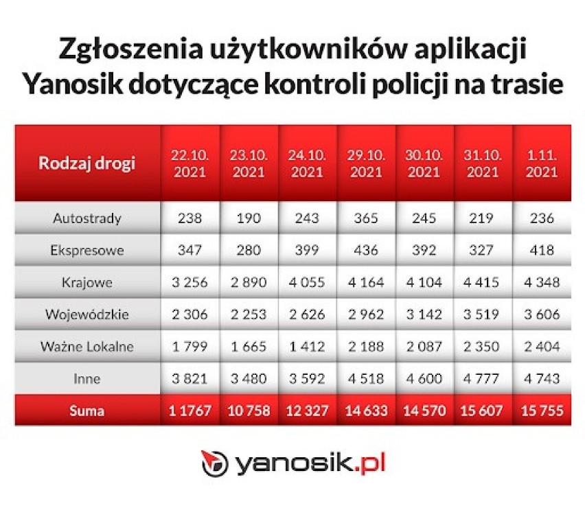 W 2021 roku w czasie świąt w całym kraju odnotowano 288...