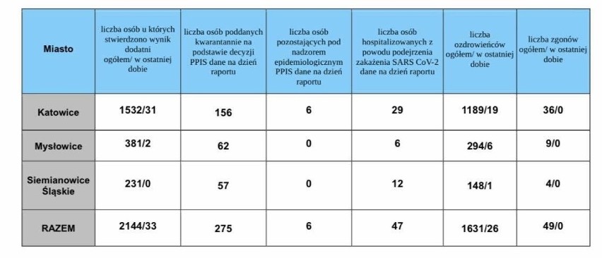 Koronawirus na Śląsku pobił nowy rekord.

W czwartek, 22...