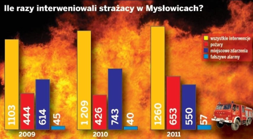 Strażacy w Mysłowicach gaszą dwa pożary dziennie